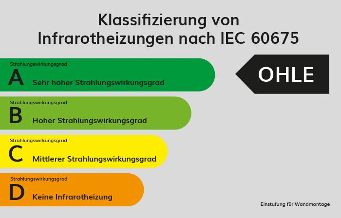 Klassifizierung von Infrarotheizungen nach IEC 60675